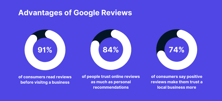 Buy Google Reviews 2025 risks chart