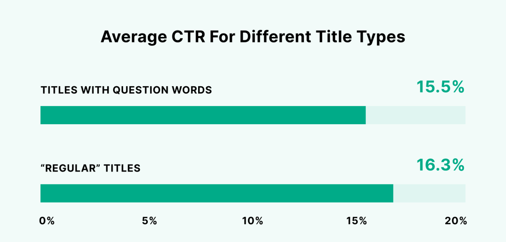 Google reviews impact click-through rates chart
