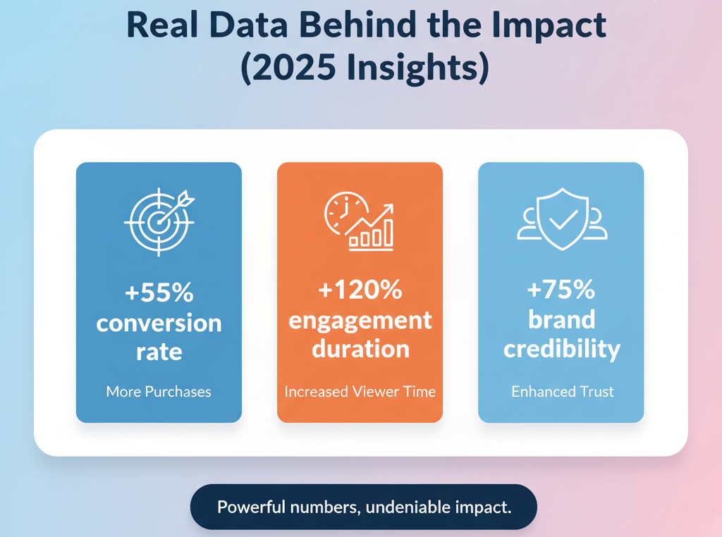 Infographic showing 2025 data on video reviews improving conversions.