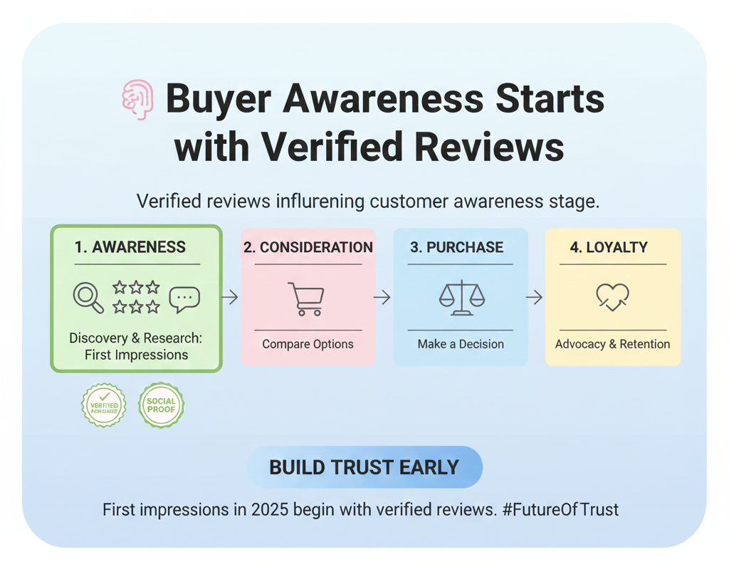 Verified reviews influencing customer awareness stage.