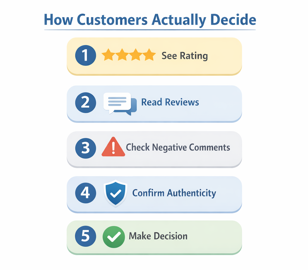customer decision process reading ratings and reviews
