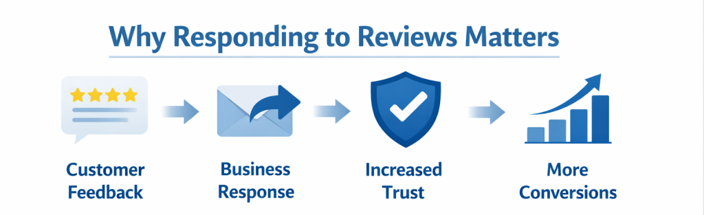 business responding to customer reviews increases trust and conversions