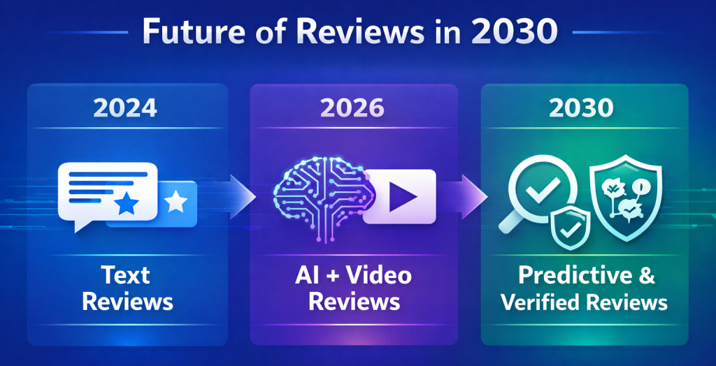 Timeline showing evolution of reviews from text to AI and verified systems